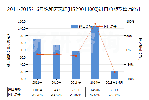 2011-2015年6月飽和無(wú)環(huán)烴(HS29011000)進(jìn)口總額及增速統(tǒng)計(jì)